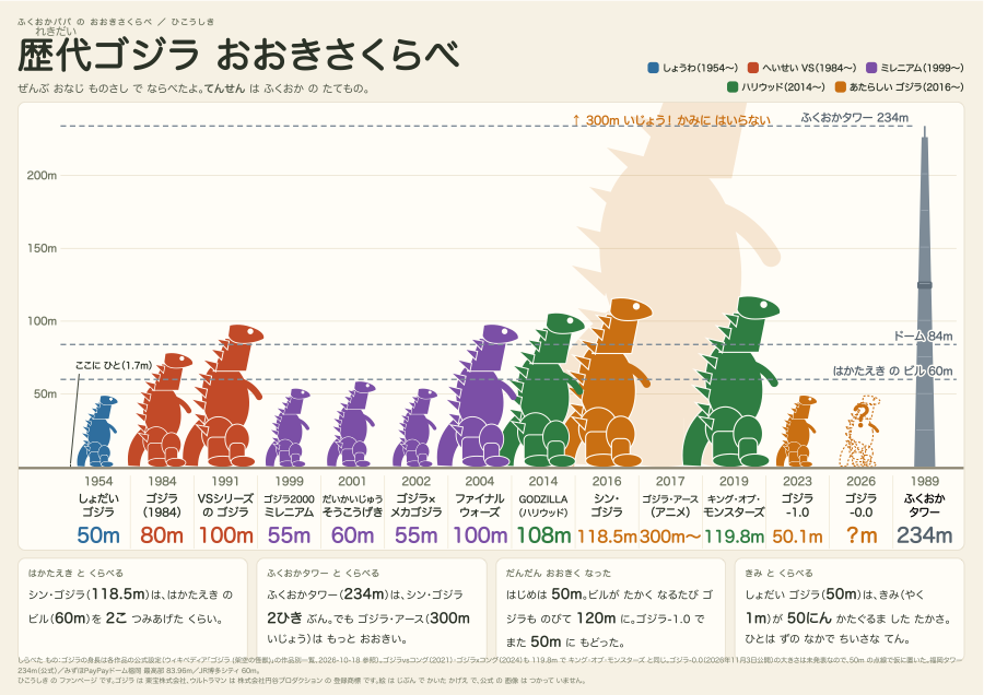 歴代ゴジラ13体と福岡タワーを同じ縮尺で並べたポスター